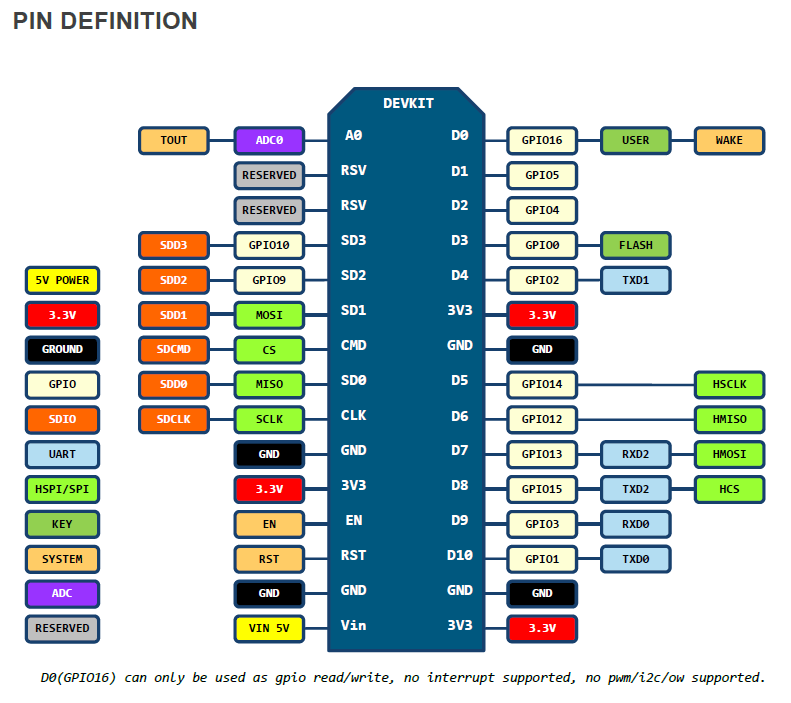 nodemcu_v2_pin_map